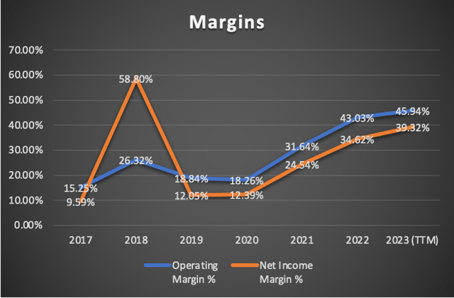 Margins