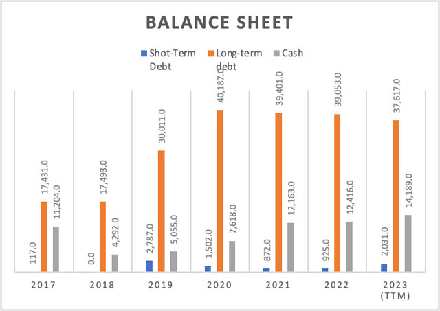Balance Sheet