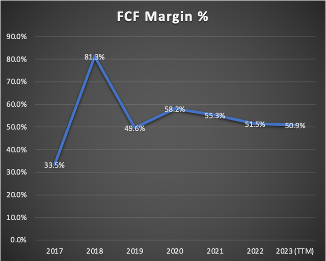 FCF Margin