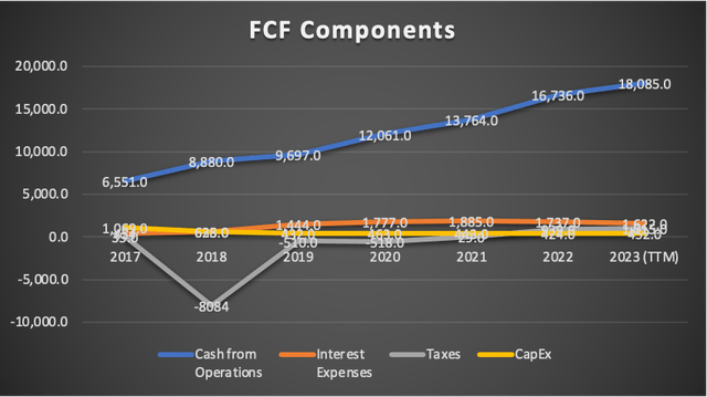 FCF Components
