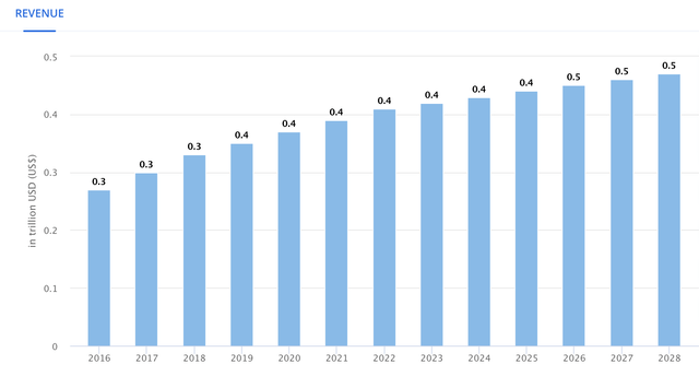 Worldwide Broadband Market Revenue Estimates