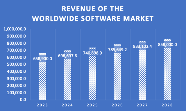 Software Market