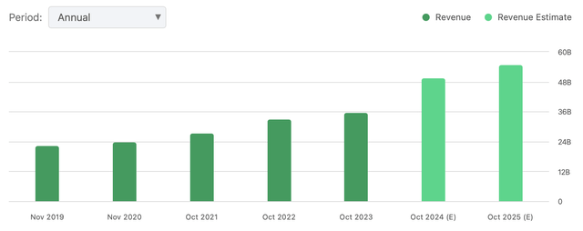 Revenue Estimates