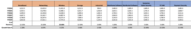 Revenue Projection by Segment