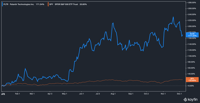 PLTR vs SPY