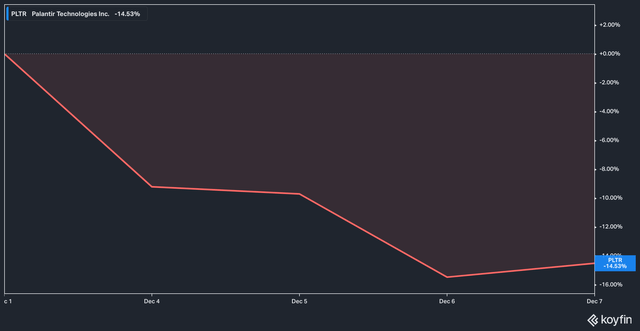 PLTR return since Dec 1st, 2023