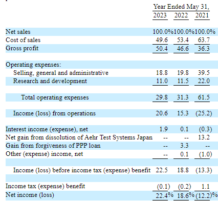 A picture of Aehr's revenue and the margin profile of the company