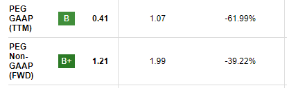 A screenshot of Aehr's TTM and FWD PEG ratios from Seeking Alpha Quant ratings