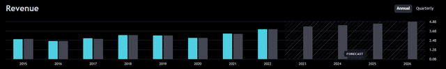 Revenue Estimates