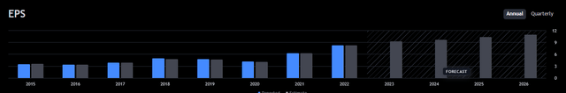 EPS Estimates