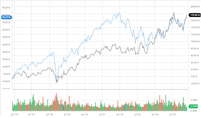 Lincoln Electric Compared to the S&P 500 5Y