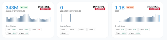 Financial Position