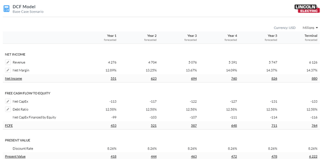5Y Equity Model DCF Using FCFE