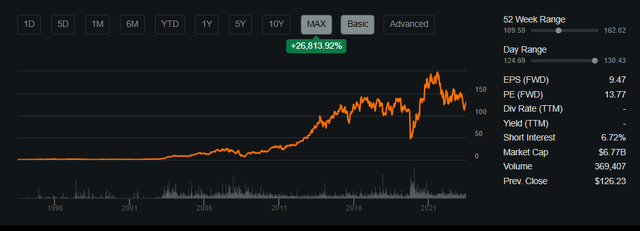 Share Performance