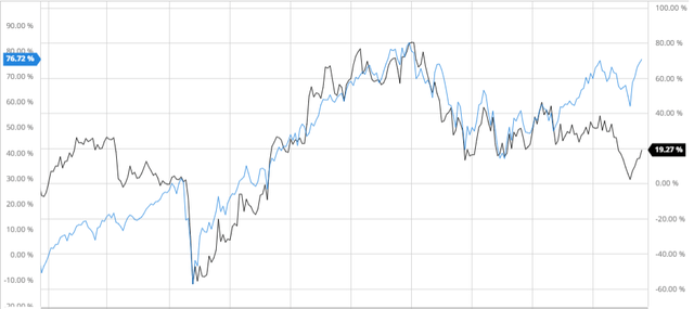 Middleby Performance Compared to Broader Market