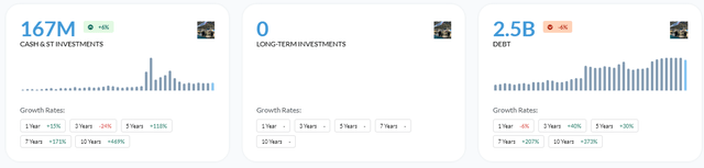 Financial Position