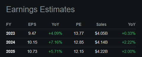 Earnings Estimates