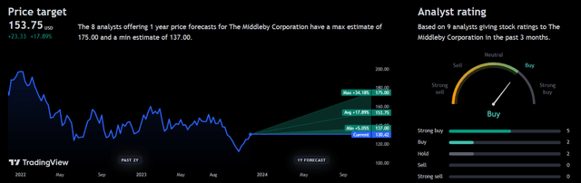 Analyst Consensus
