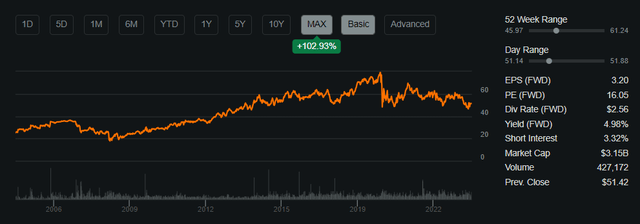 Share Performance
