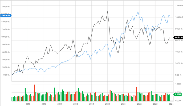 NorthWestern Compared to the S&P 500 10Y