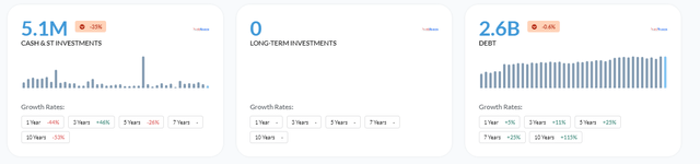 Financial Position