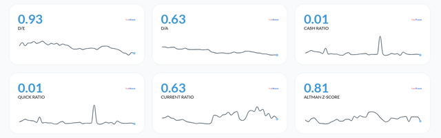 Solvency Ratios