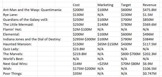 DIS disney box office losses