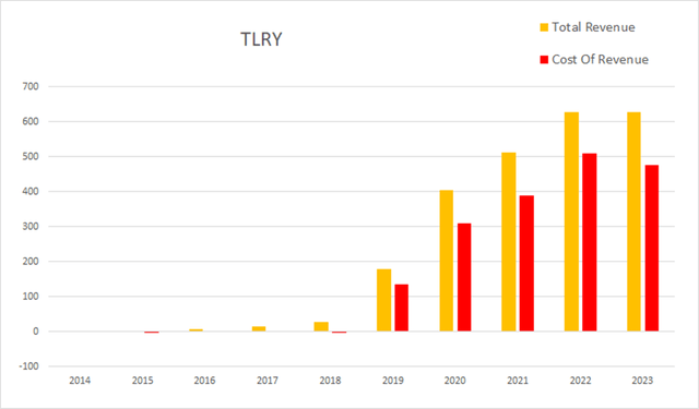 tlry tilray revenue