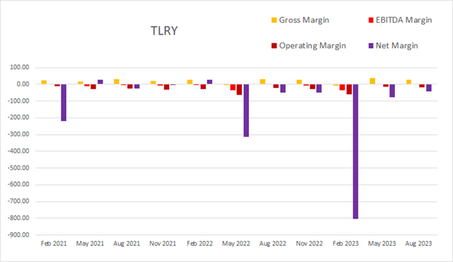 tlry tilray margin
