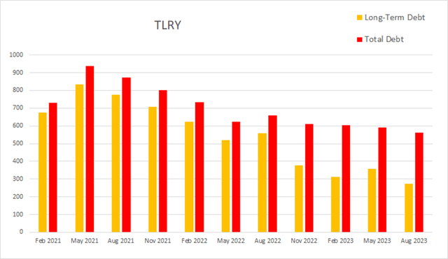 tlry tilray debt total long term
