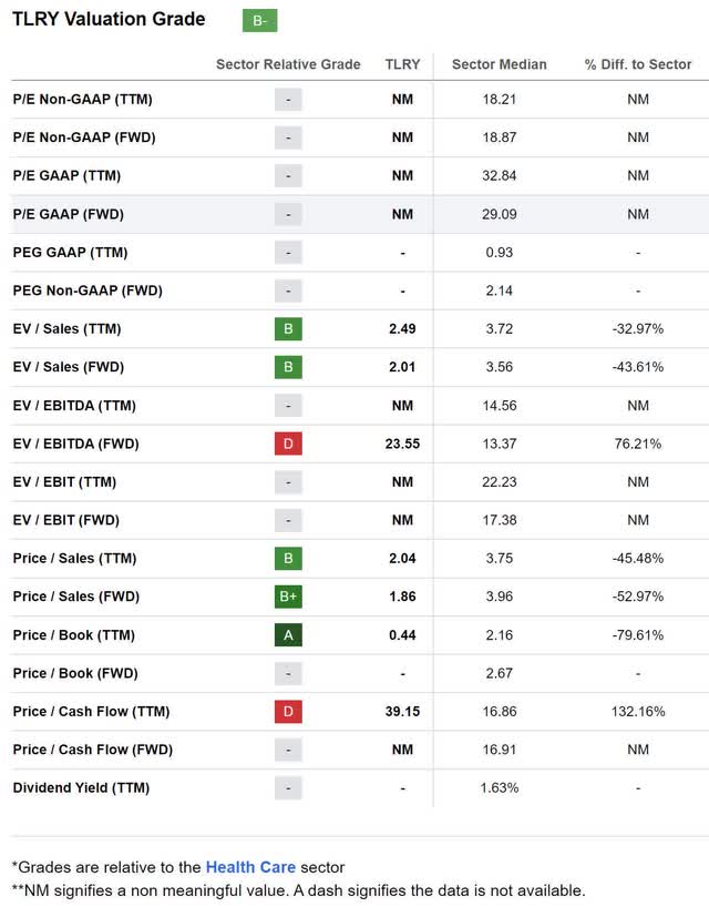 tlry tilray valuation