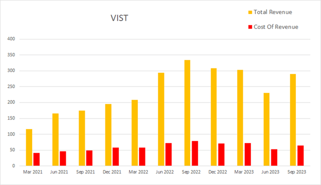 vist vista energy revenue