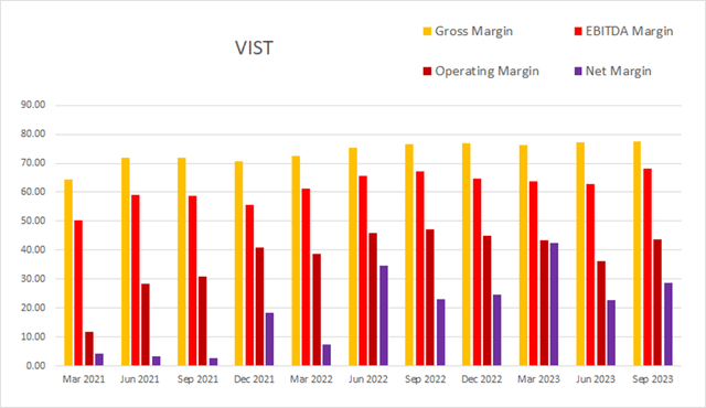vist vista energy margin