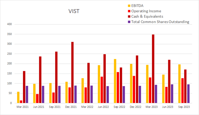 vist vista energy float dilution buyback cash income