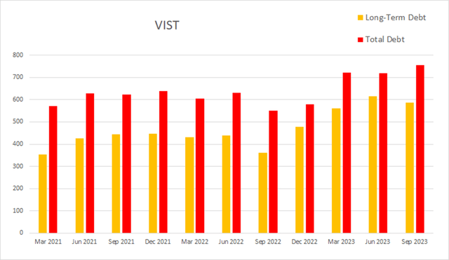 vist vista energy debt