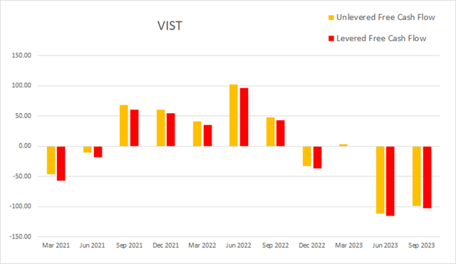 vist vista energy cash flow levered unlevered