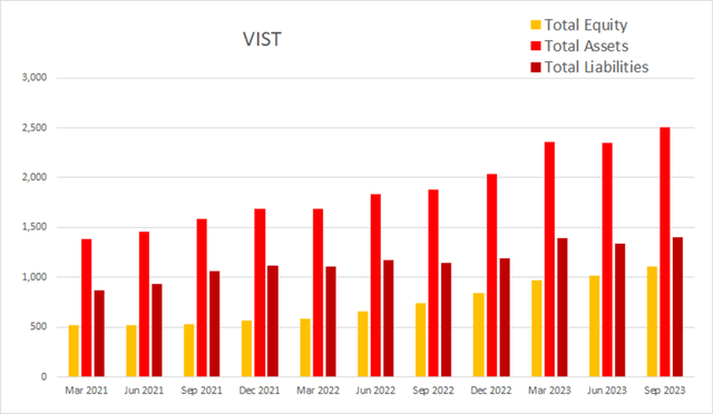 vist vista energy equity assets liabilities