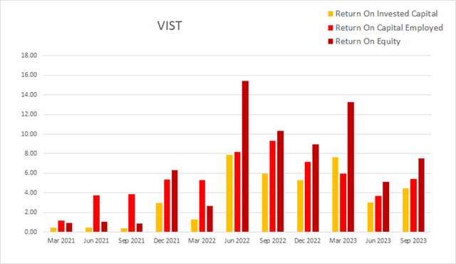 vist vista energy return on invested capital equity employed roic roce roe