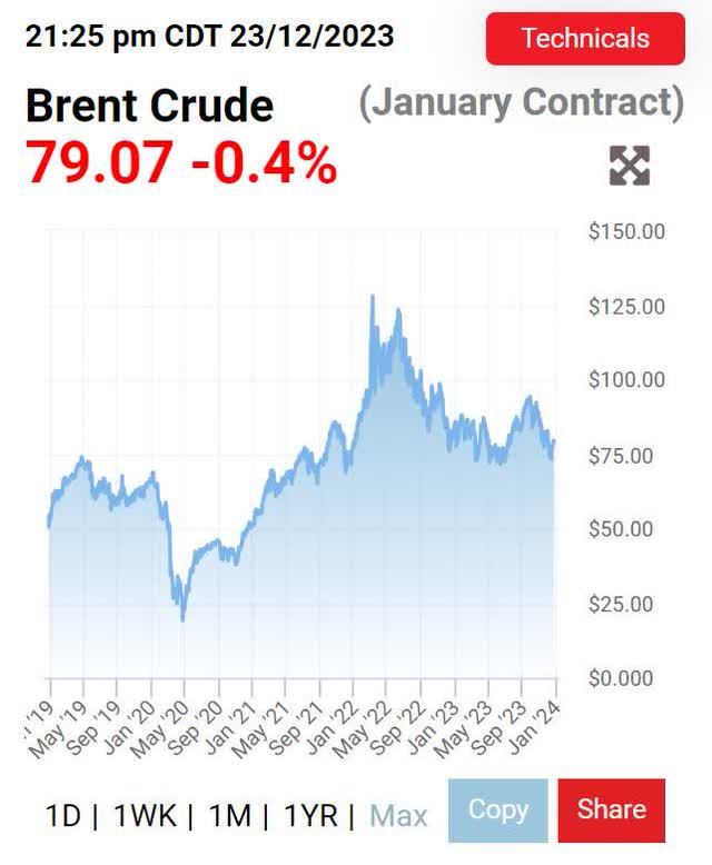 brent crude futures oil price