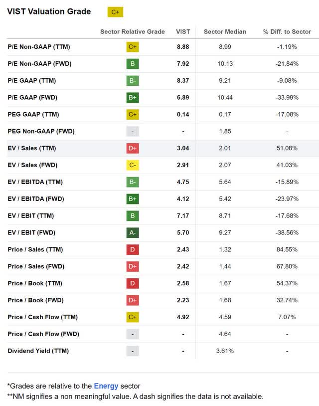 vist vista energy valuation