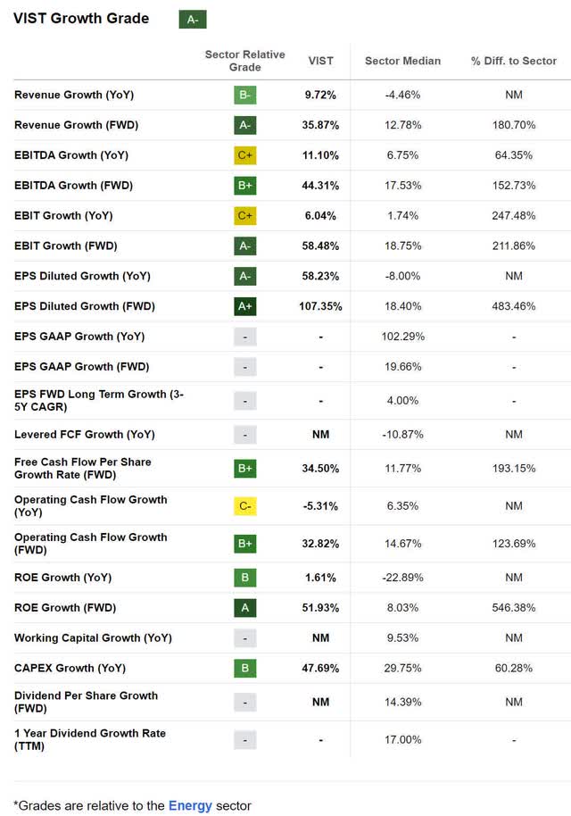 vist vista energy growth