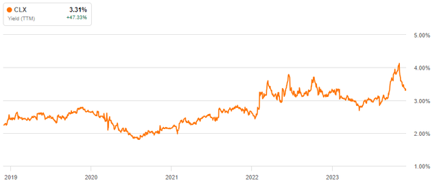 dividend yield
