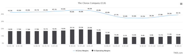 margins
