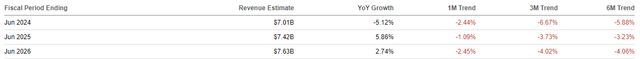 revenue revisions