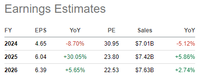 EPS estimates