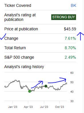 BNY - price since last rating