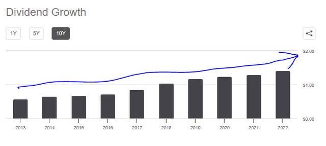 BNY - dividend growth