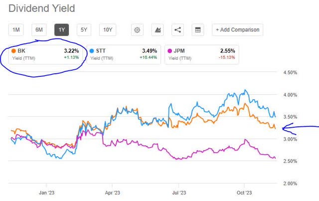 BNY - dividend yield vs peers