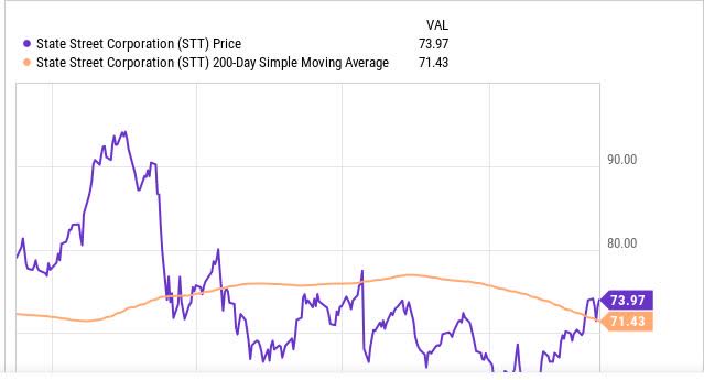 STT - share price
