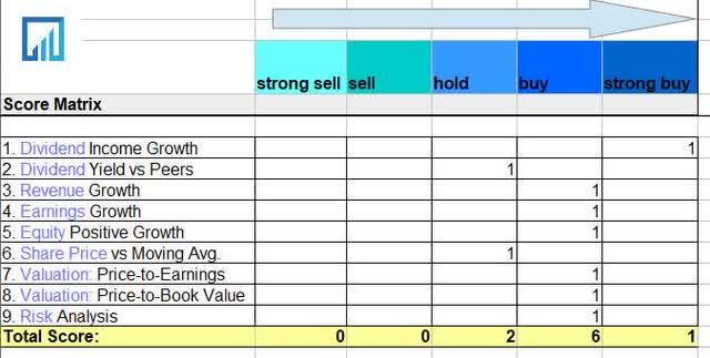 BNY Mellon - score matrix
